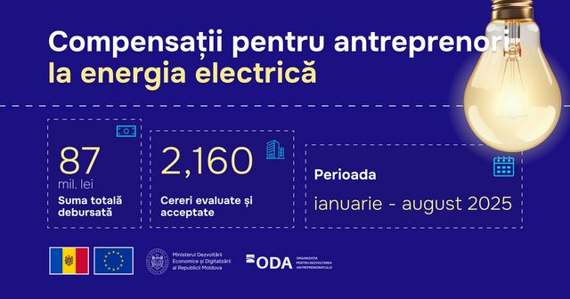 Peste 1000 de antreprenori au beneficiat de sprijin pentru plata energiei electrice