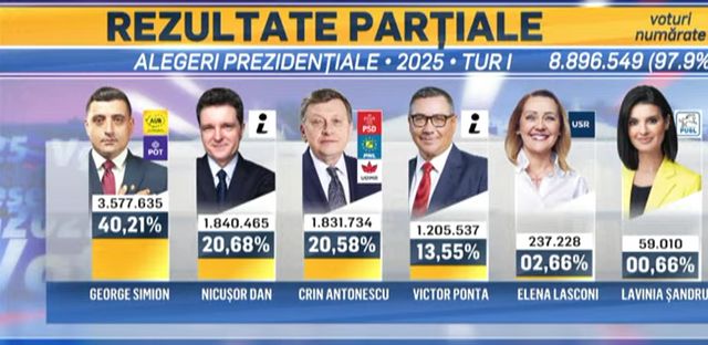Alegeri în România - Nicușor Dan a trecut pe locul 2, în fața lui Crin Antonescu - Politik