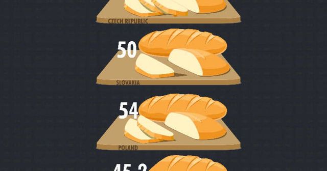 Csökken a kenyérfogyasztás: egészségtudatosak az európaiak