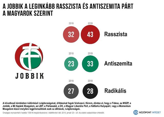 Gyöngyösi szerint a Jobbik csak rájátszott a rasszista, antiszemita érzelmekre