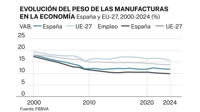 La industria española pierde el 25% de los empleos en los últimos 25 años
