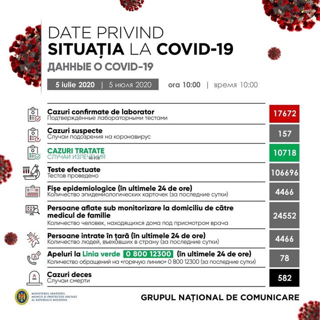 Ситуация с коронавирусом в Молдове на утро 6 июля