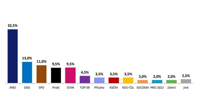 Do Sněmovny by se dostalo jen pět stran, posílila SPD