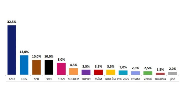 Volby do Sněmovny by v dubnu vyhrálo ANO s 32,5 procenta, říká model Medianu