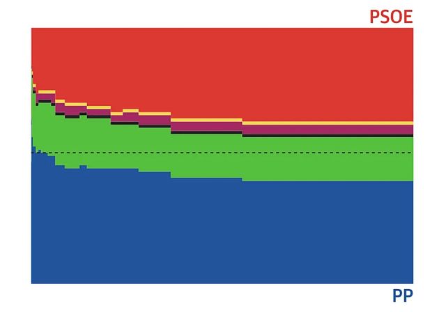 La lucha por el escaño en Castilla y León: así se han repartido los votos
