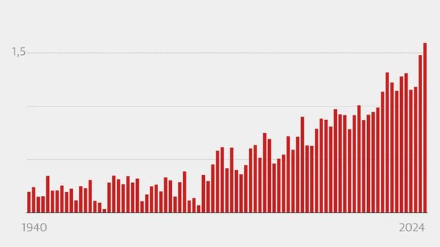 2024 superará la línea roja de los 1,5º de calentamiento global