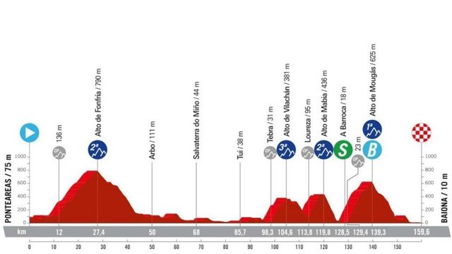 Etapa 10 de la Vuelta a España 2024: recorrido, perfil y horario de hoy