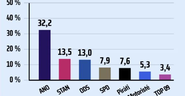 Babiš dál vede volební průzkumy, STAN s těsným náskokem předstihli ODS