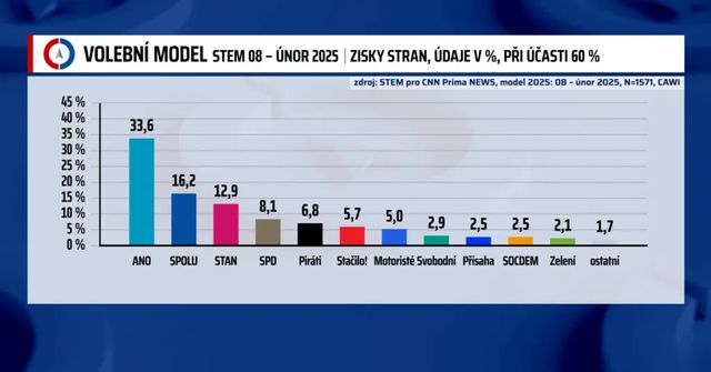 Volby do Sněmovny by počátkem března vyhrálo hnutí ANO s 33,6 procenta