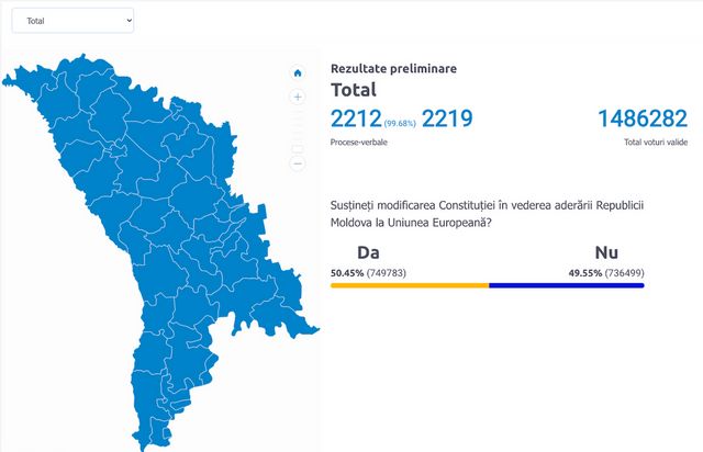 Diferența între opțiunea „Da” și „Nu” la referendum este de aproape 100 de mii de voturi