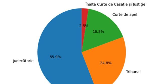 CSM a anunțat că a consultat judecătorii din țară pe tema problemelor de actualitate din sistemul judiciar