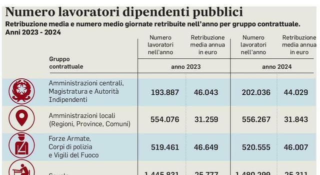 Statali, la sfida del ricambio. In 10 anni in pensione un dipendente su tre