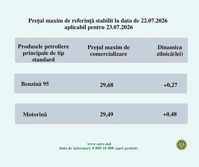 ANRE anunță noile prețuri la carburanți