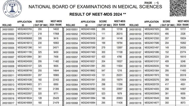 NEET MDS 2024 Result Announced, Check Cut-Off, Key Details