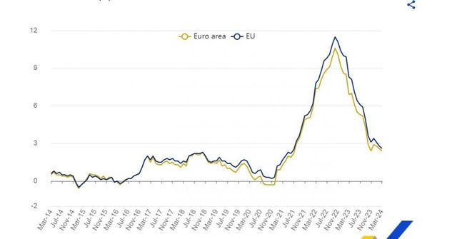 Инфлацията в ЕС се забавя до 2,6 на сто - Труд