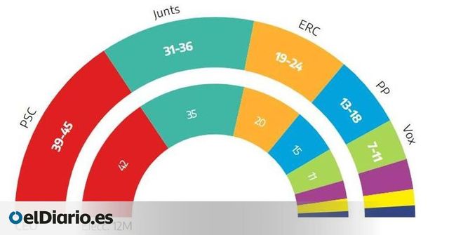 El PSC volvería a ganar las elecciones catalanas ampliando su ventaja sobre Junts si hubiese una repetición electoral en Cataluña