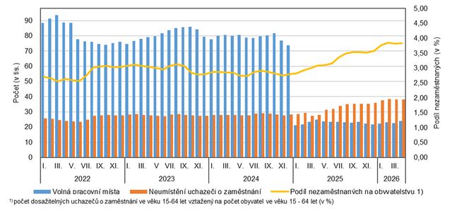 Podíl nezaměstnaných v Praze v dubnu 2026 činil 3,84 %