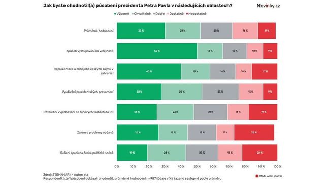 Nejlepším porevolučním prezidentem byl Havel, Pavel je druhý, ukázal průzkum