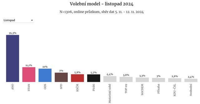 Volby by vyhrálo hnutí ANO, do Sněmovny by se dostali i komunisté