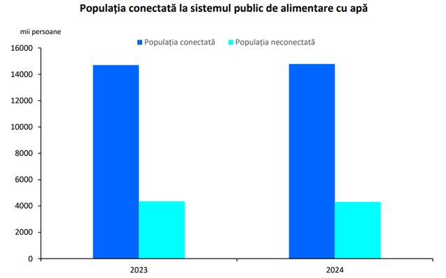 Circa 22% din populație nu era conectată în 2024 la sistemul public de alimentare cu apă, reprezentând aproximativ 4 milioane de persoane