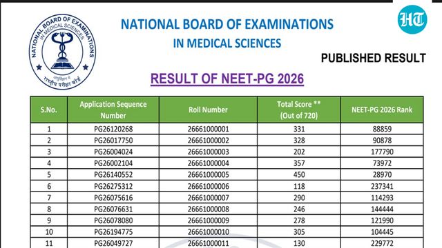 NEET-PG 2026 result declared for 2.66 lakh candidates; check cut-off scores