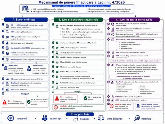Bunurile și banii confiscați vor fi utilizați în scopuri sociale și în interes public