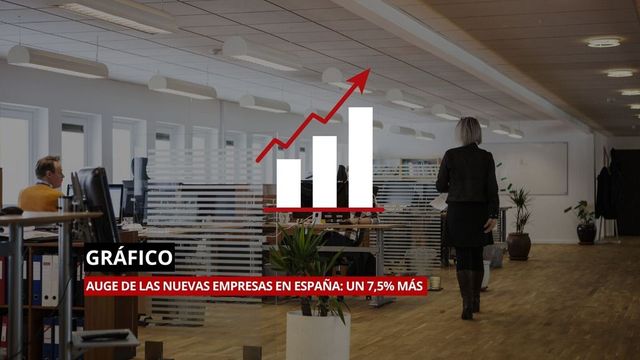 La creación de empresas modera su expansión en noviembre y registra un crecimiento del 7,5%