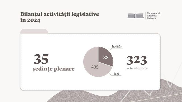 Parlamentul s-a întrunit în 35 ședințe plenare și a adoptat 323 de acte normative în 2024