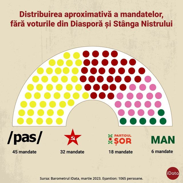 Sondaj. PAS ar câștiga alegerile parlamentare, dar nu va pierdea majoritatea în viitorul legislativ