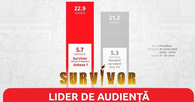 Faimoșii au reușit victoria, iar diseară caută să obțină Imunitatea! Survivor, lider de audiență în Vinerea Mare