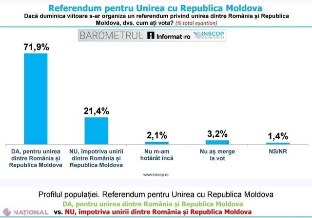 Aproape 72% dintre români ar vota pentru unirea cu Republica Moldova, în cazul unui referendum