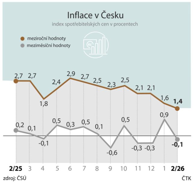 Inflace v ČR činila v únoru 1,4%, byla nejnižší od října 2016