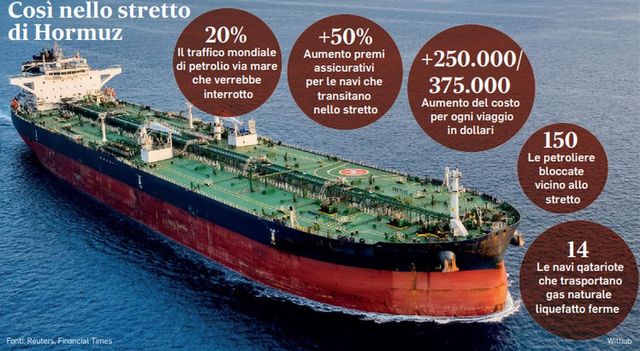Chiuso lo stretto di Hormuz, cosa succede ai prezzi di petrolio e gas