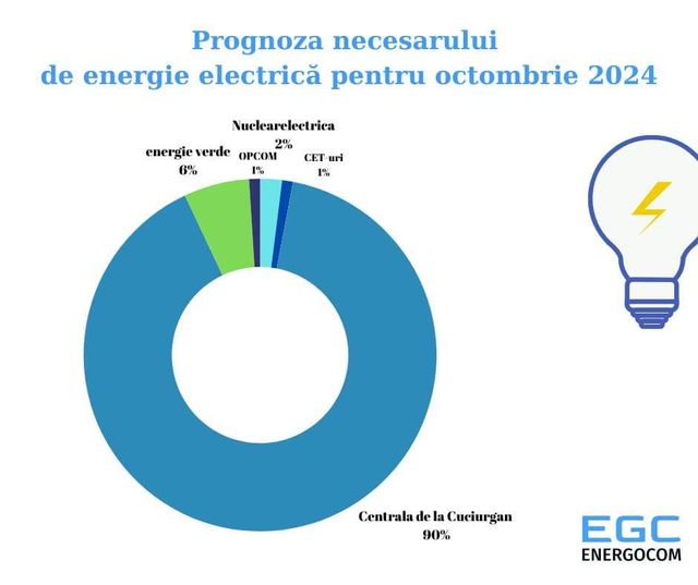 Gazul procurat de Moldovagaz de la Energocom va fi mai ieftin în luna octombrie