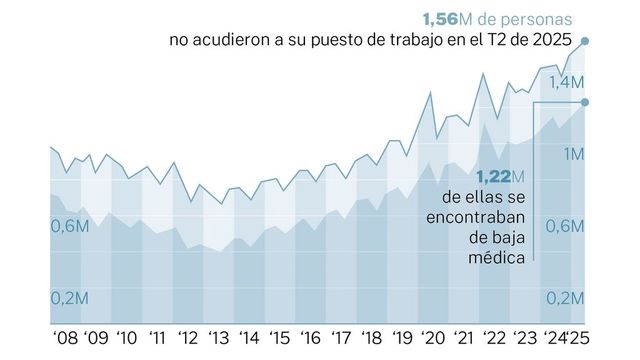 La patronal plantea dejar de pagar las cotizaciones durante las bajas si no hay medidas contra el absentismo