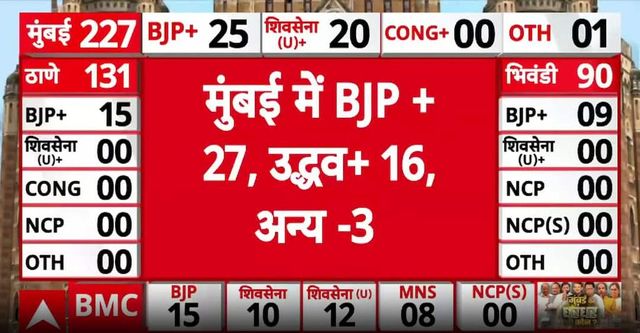 BJP-Sena leads in 12 wards, as early BMC poll results trends trickle in
