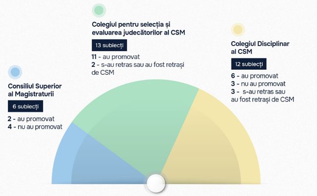 Comisia Vetting anunță că a finalizat evaluarea tuturor candidaților