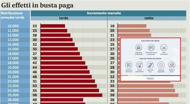 Quando arriva la tredicesima 2024, a chi spetta e come si calcola