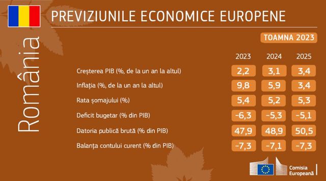 BNR anticipează că economia României va crește mai repede decât se estima