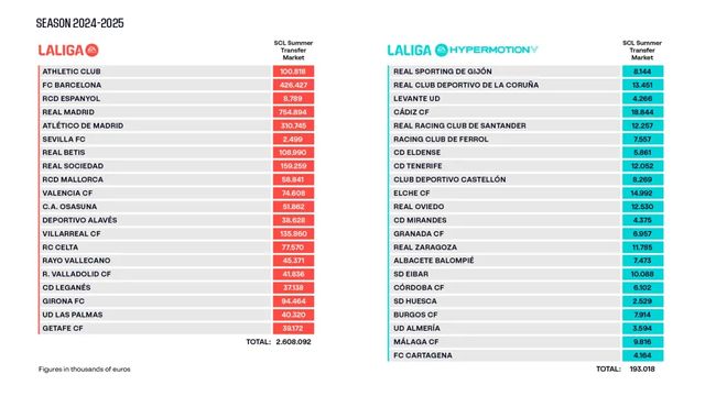 El Barcelona dobla su límite salarial