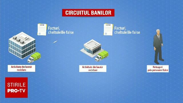 Fraudă de 18 milioane de lei la o firmă de reciclare. Un bolid de lux, cumpărat din banii obținuți