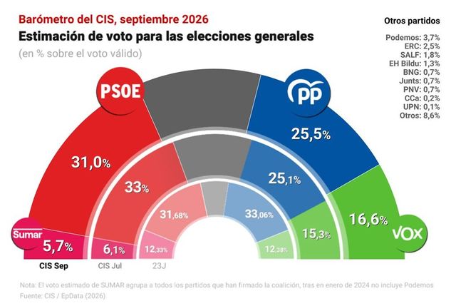 CIS | Tezanos sigue dando ganador a Sánchez pese a Ceuta y rebaja su distancia sobre el PP de 8 a 6 puntos