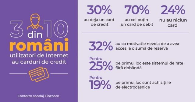 Trei din zece români au carduri de credit
