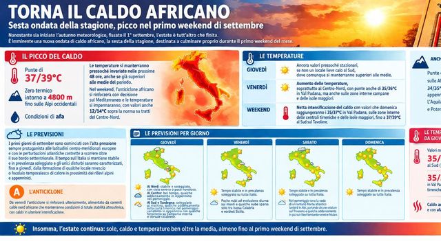 Caldo, la nuova ondata di settembre: ecco quando arriva il picco, temperature fino a 14 gradi sopra la media