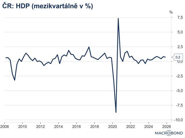 Česká ekonomika v 1. čtvrtletí vzrostla