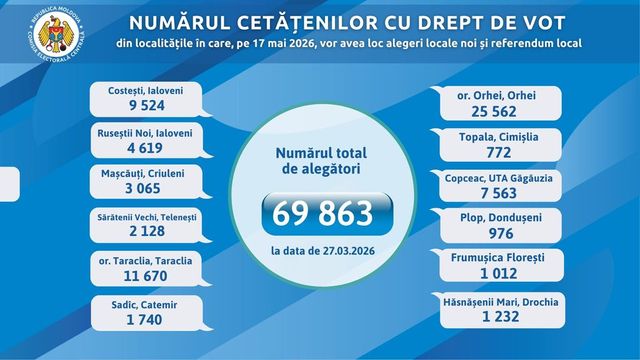 70 de mii de alegători sunt așteptați la urne pe 17 mai, la alegerile locale noi în 12 localități din țară