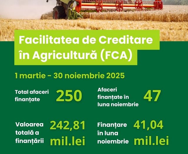 Cîte întreprinderi agricole au beneficiat de finanțare avantajoasă