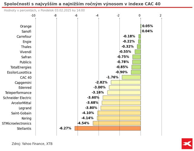 Automobilky vedou v Evropě k poklesu akcií