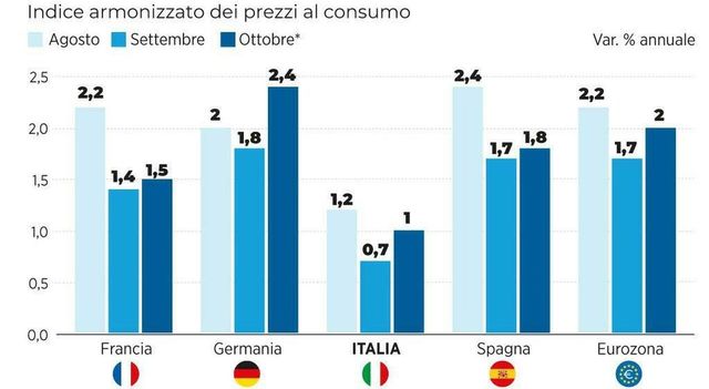 Inflazione, Italia a +0,9% a ottobre