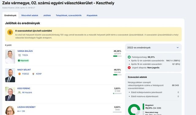 Újra kell számolni a szavazatokat a keszthelyi egyéni választókerületben